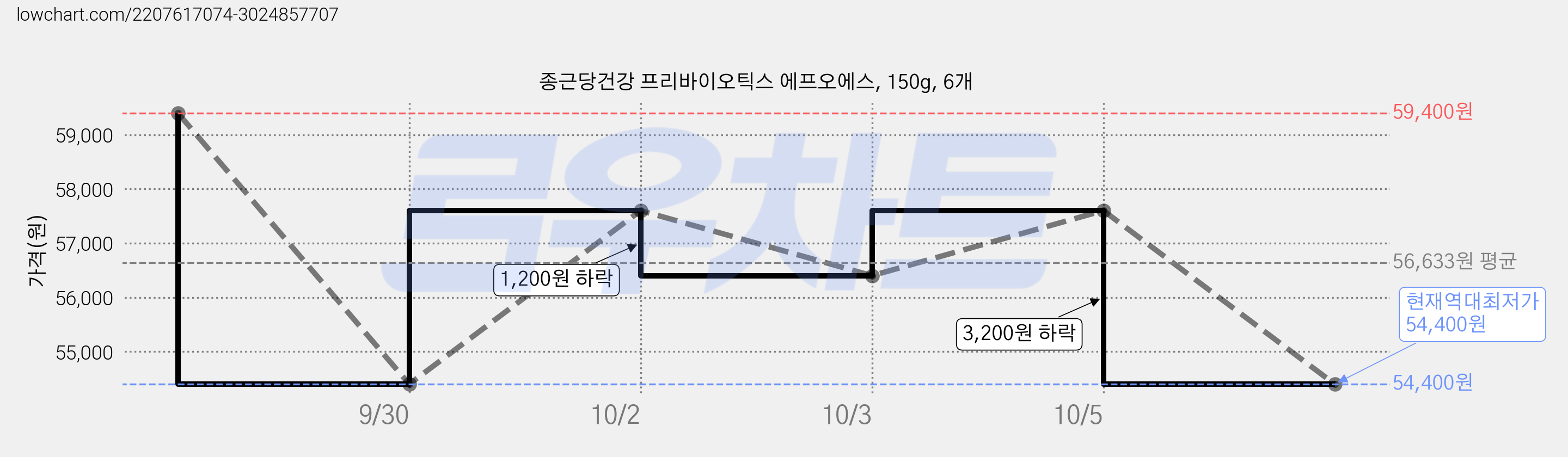 종근당건강 프리바이오틱스 에프오에스, 150g, 6개 가격 변동 차트, 현재가 54,400원, 역대최저가