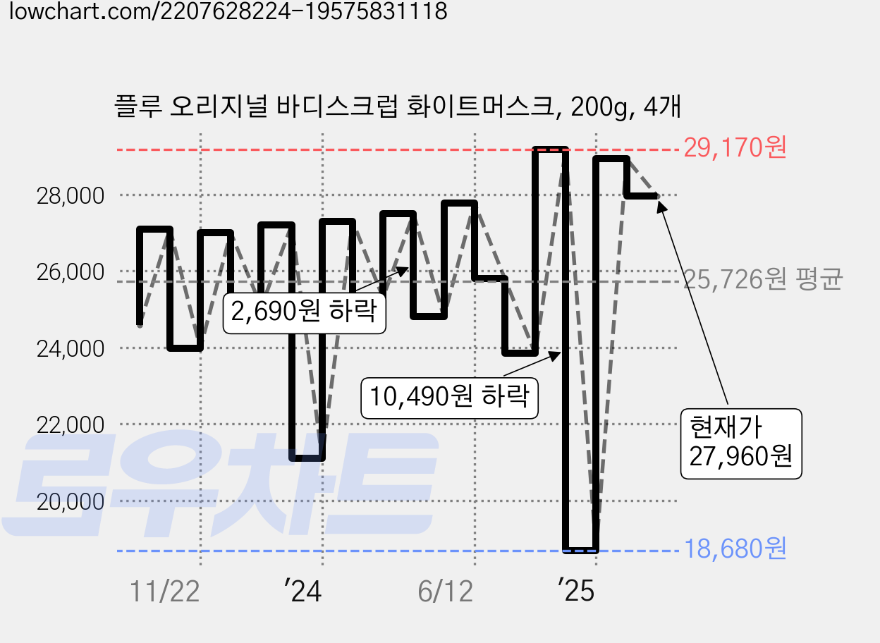 플루 오리지널 바디스크럽 화이트머스크, 200g, 4개 가격 변동 차트, 현재가 27,960원, 관측 최저가 15,560원