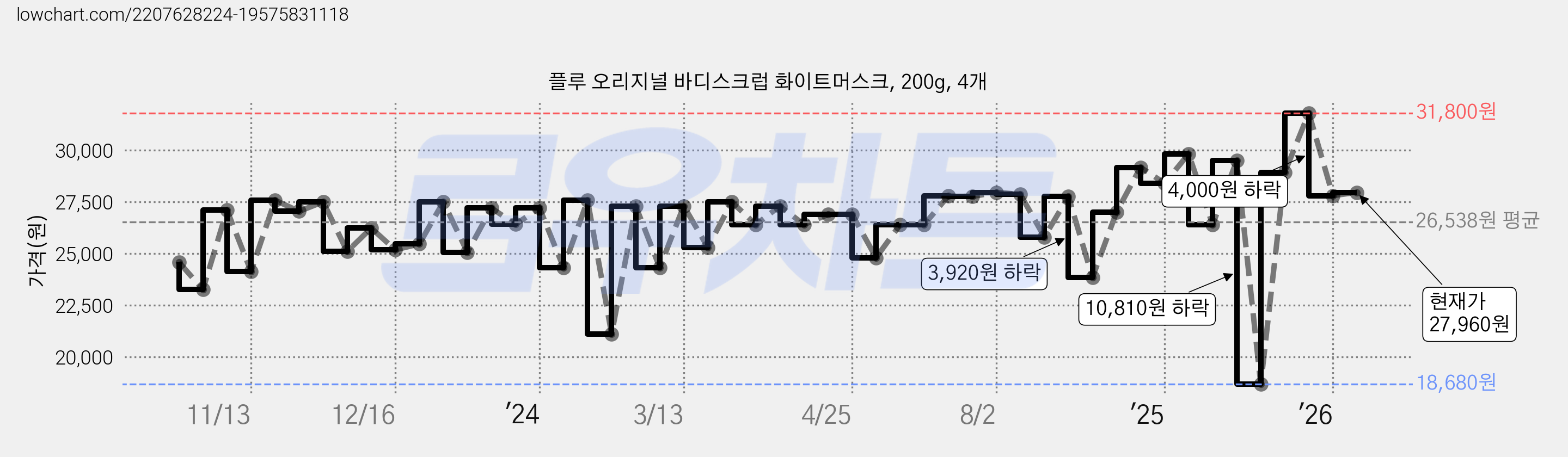 플루 오리지널 바디스크럽 화이트머스크, 200g, 4개 가격 변동 차트, 현재가 27,960원, 관측 최저가 15,560원