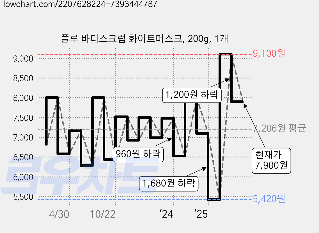 플루 바디스크럽 화이트머스크, 200g, 1개 가격 변동 차트, 현재가 7,900원, 관측 최저가 5,420원