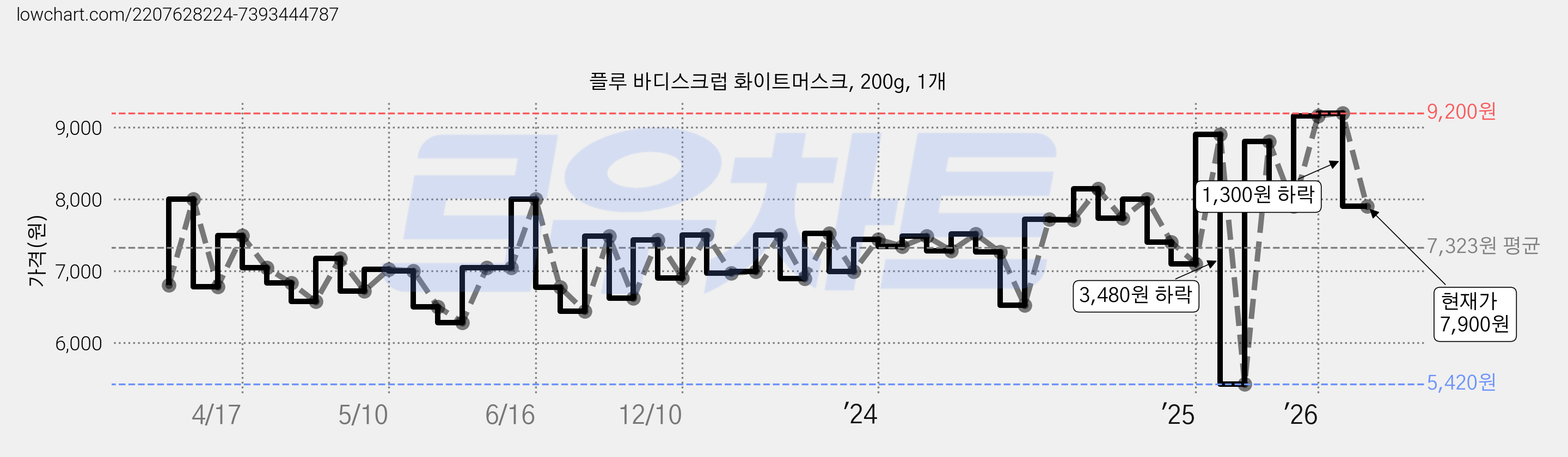 플루 바디스크럽 화이트머스크, 200g, 1개 가격 변동 차트, 현재가 7,900원, 관측 최저가 5,420원