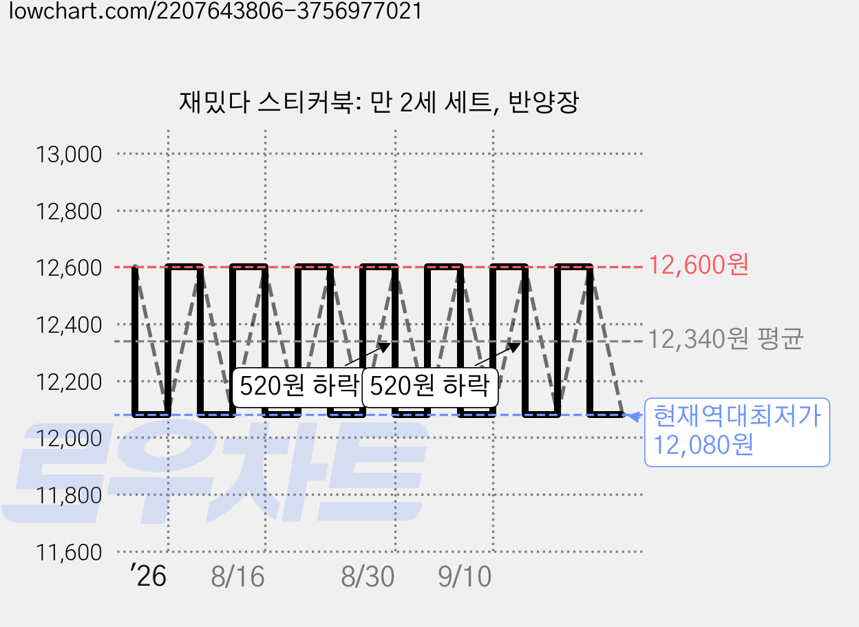 재밌다 스티커북: 만 2세 세트, 반양장 가격 변동 차트, 현재가 12,080원, 역대최저가