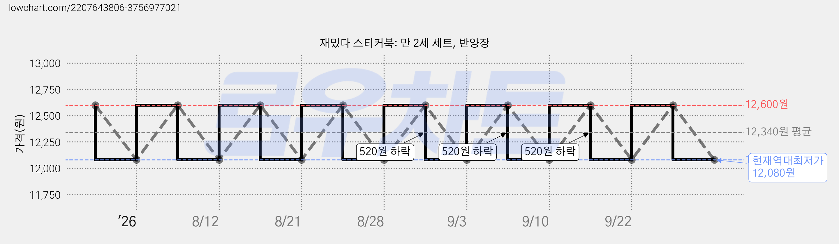 재밌다 스티커북: 만 2세 세트, 반양장 가격 변동 차트, 현재가 12,080원, 역대최저가