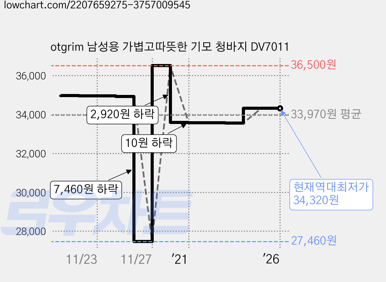 otgrim 남성용 가볍고따뜻한 기모 청바지 DV7011 가격 변동 차트, 현재가 34,320원, 역대최저가