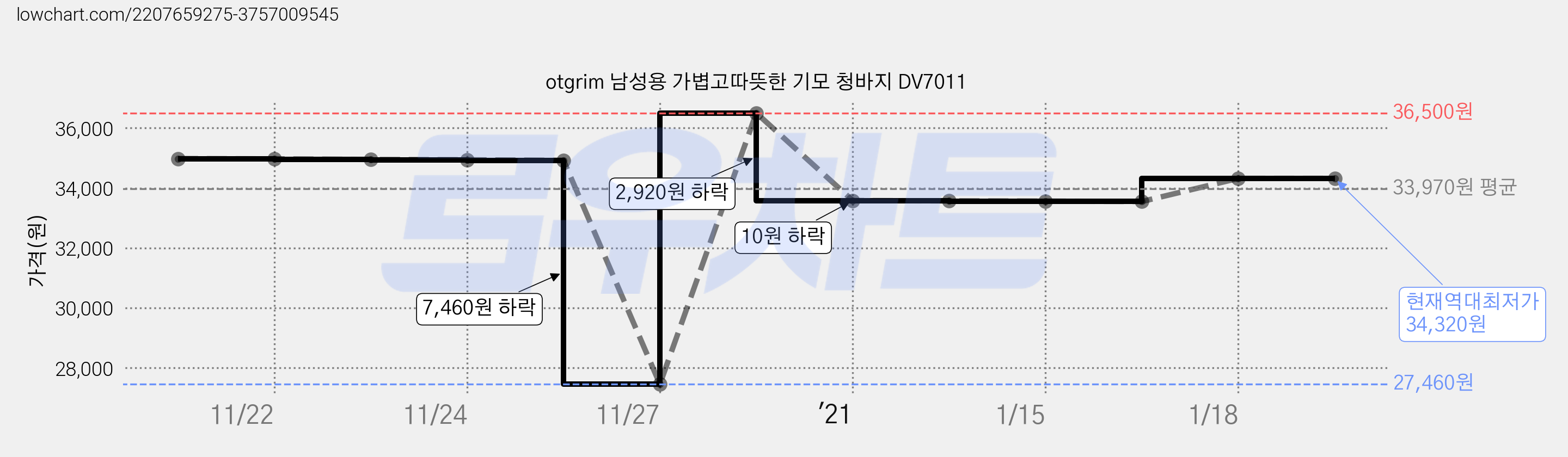 otgrim 남성용 가볍고따뜻한 기모 청바지 DV7011 가격 변동 차트, 현재가 34,320원, 역대최저가