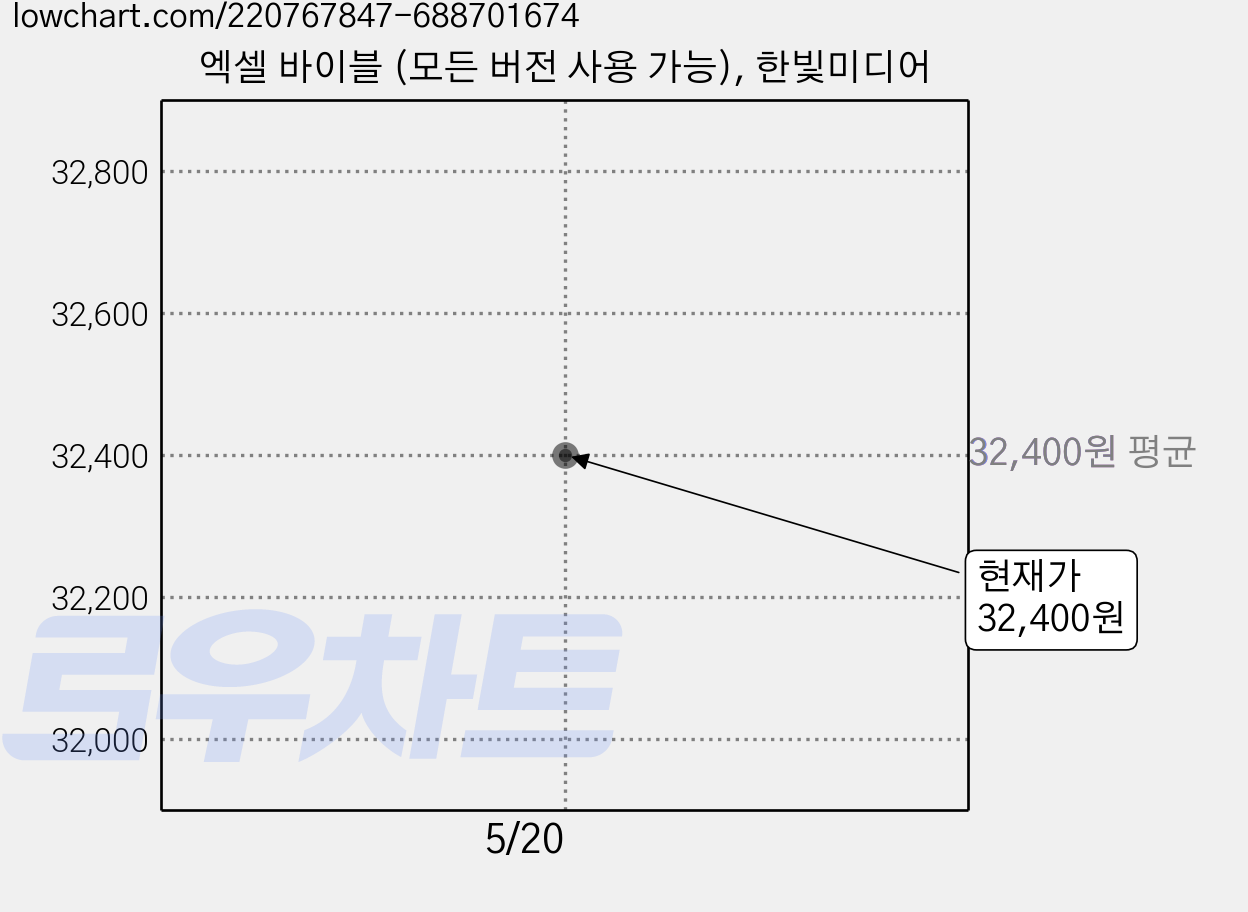 엑셀 바이블 (모든 버전 사용 가능), 한빛미디어 가격 변동 차트, 현재가 32,400원