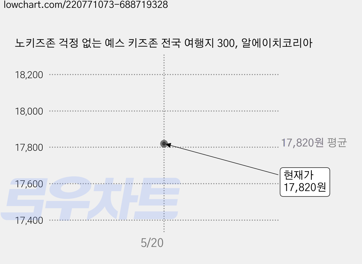 노키즈존 걱정 없는 예스 키즈존 전국 여행지 300, 알에이치코리아 가격 변동 차트, 현재가 17,820원