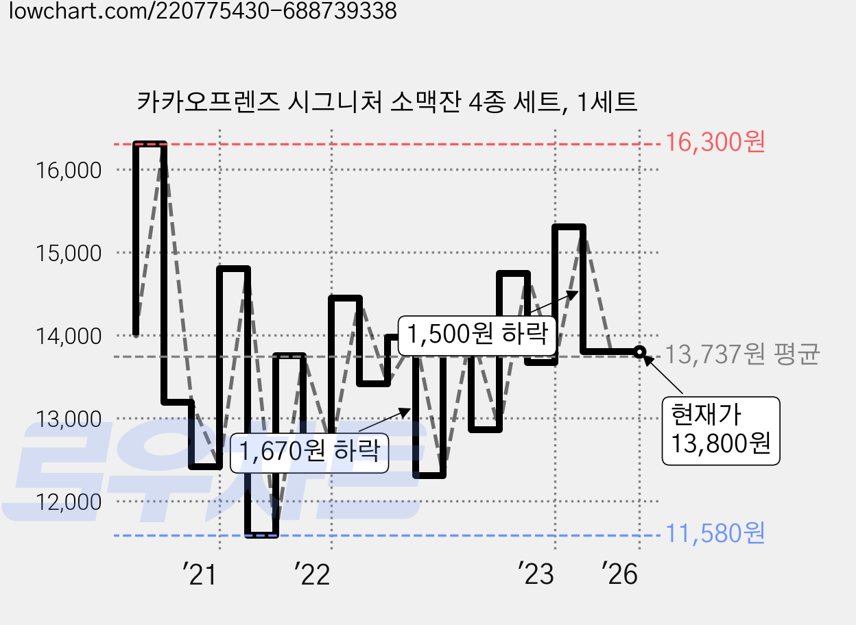 카카오프렌즈 시그니처 소맥잔 4종 세트, 1세트 가격 변동 차트, 현재가 13,800원, 관측 최저가 11,580원