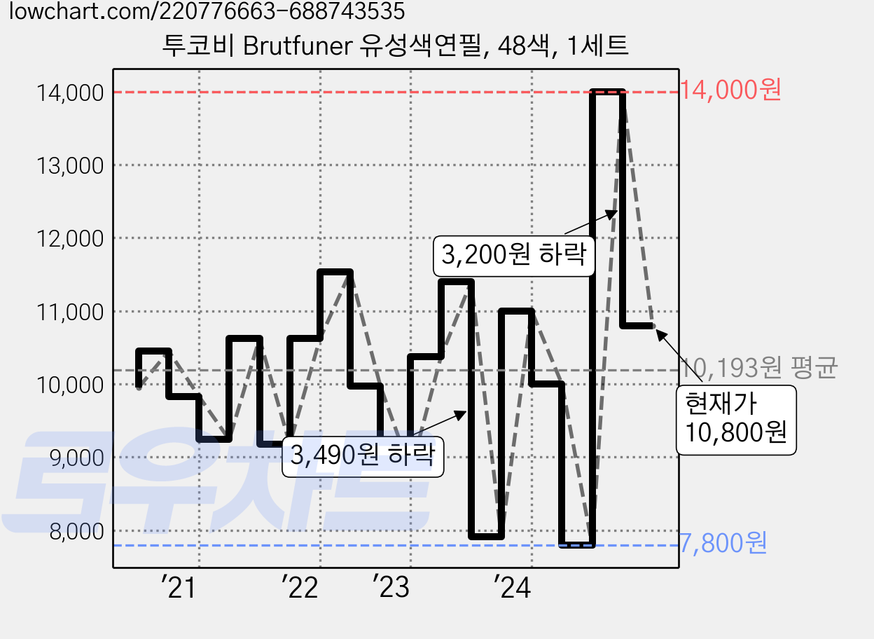 투코비 Brutfuner 유성색연필, 48색, 1세트 가격 변동 차트, 현재가 10,800원, 관측 최저가 7,800원