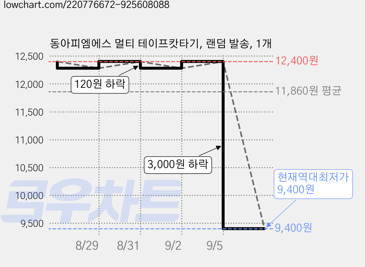 동아피엠에스 멀티 테이프캇타기, 랜덤 발송, 1개 가격 변동 차트, 현재가 9,400원, 역대최저가