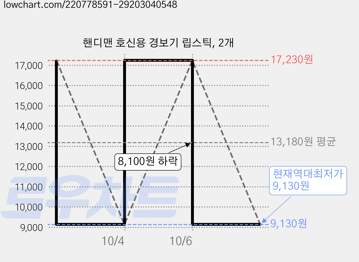 핸디맨 호신용 경보기 립스틱, 2개 가격 변동 차트, 현재가 9,130원, 역대최저가