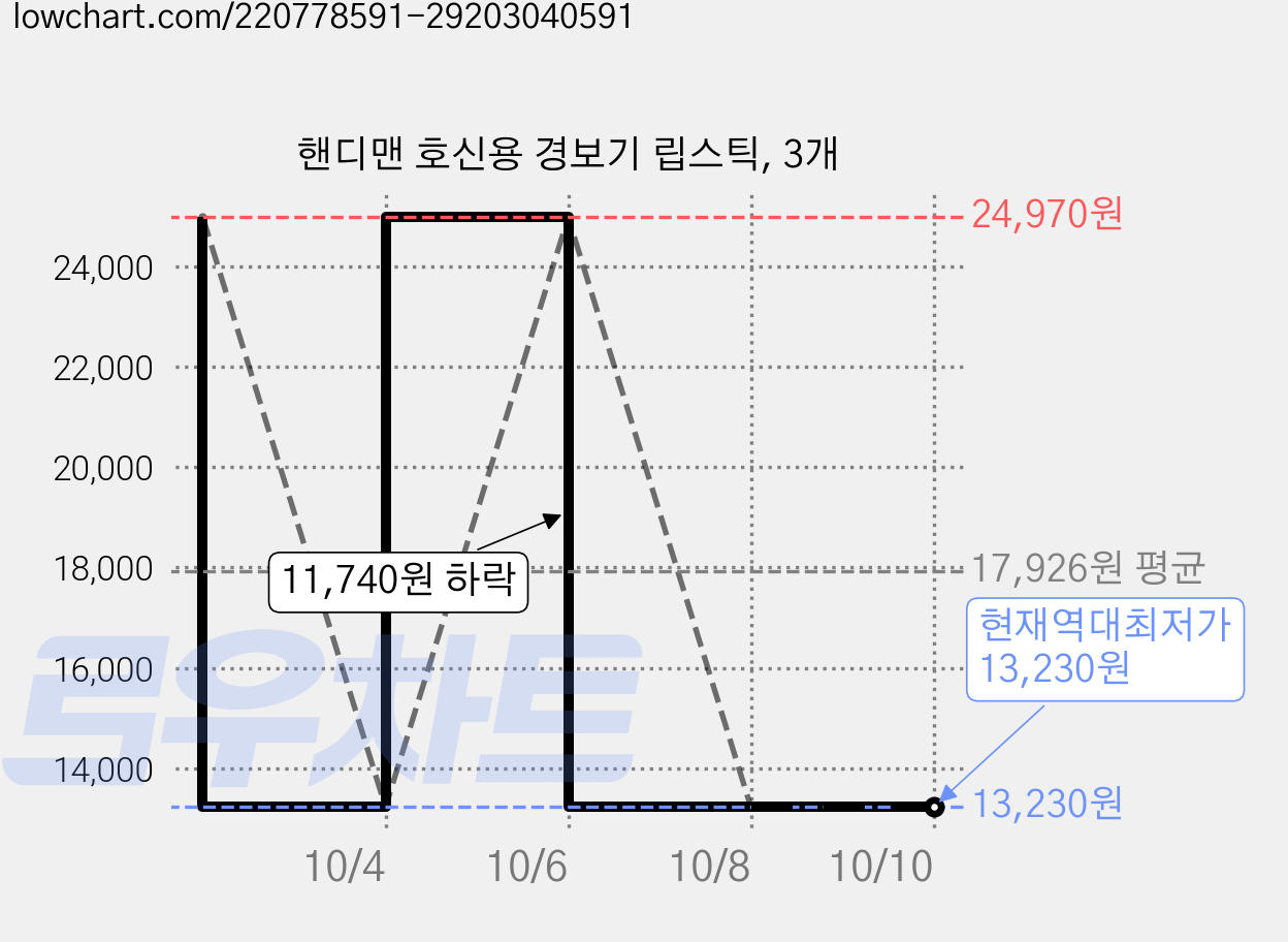 핸디맨 호신용 경보기 립스틱, 3개 가격 변동 차트, 현재가 13,230원, 역대최저가