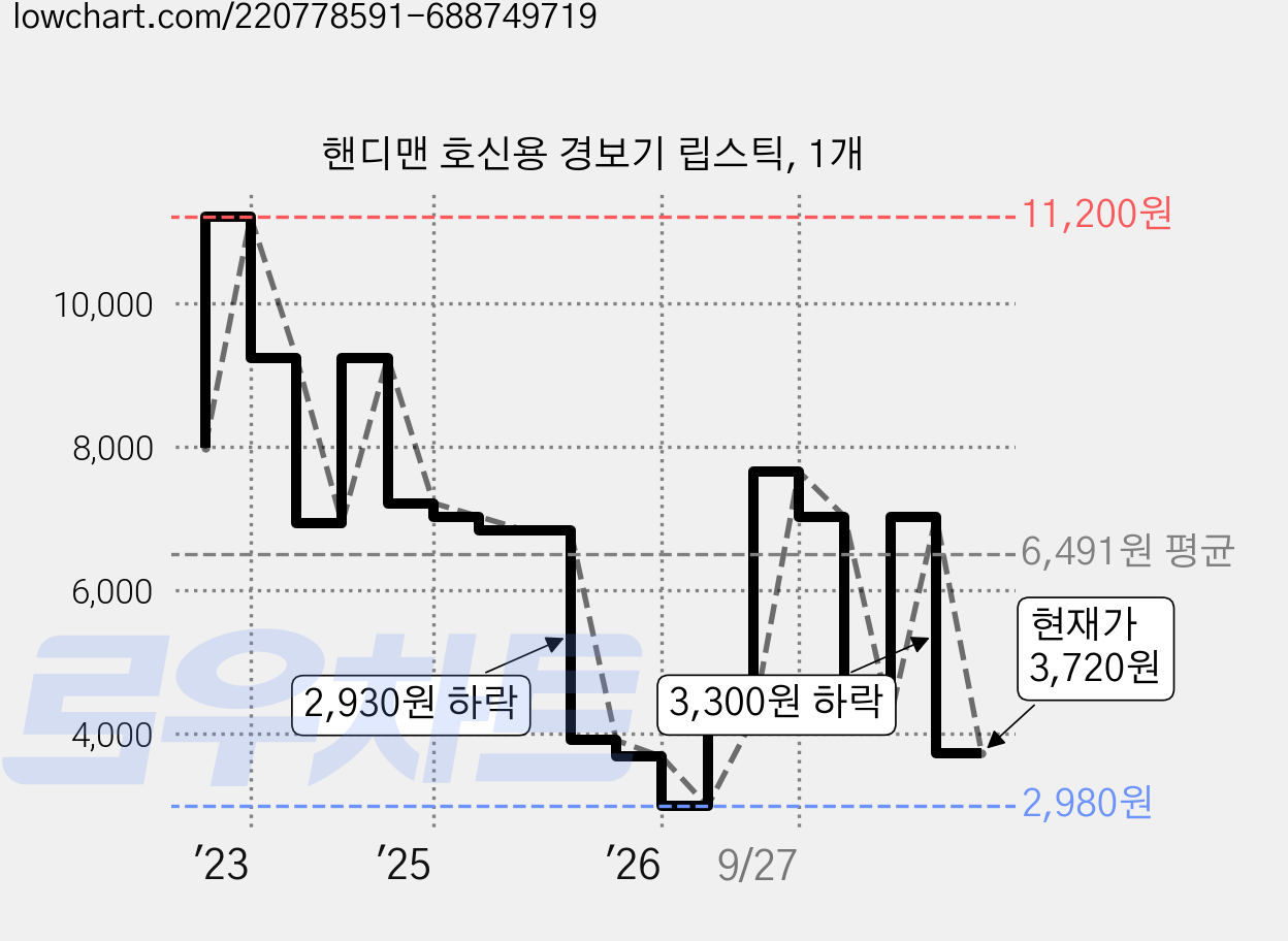 핸디맨 호신용 경보기 립스틱, 1개 가격 변동 차트, 현재가 3,720원, 관측 최저가 2,980원