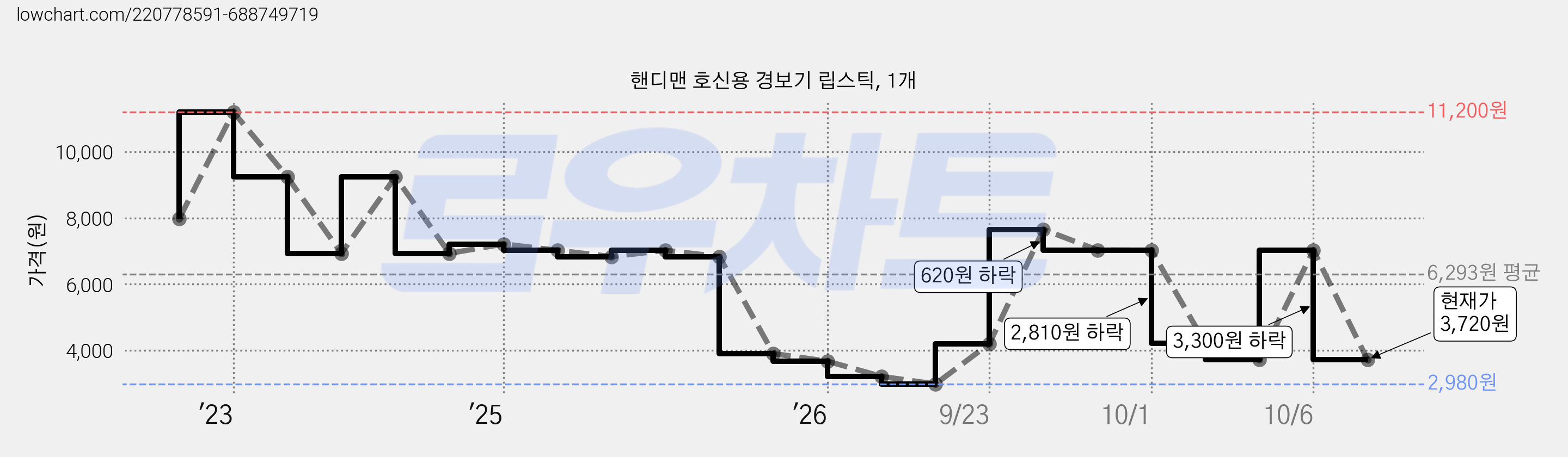 핸디맨 호신용 경보기 립스틱, 1개 가격 변동 차트, 현재가 3,720원, 관측 최저가 2,980원