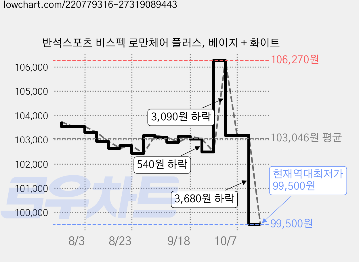반석스포츠 비스펙 로만체어 플러스, 베이지 + 화이트 가격 변동 차트, 현재가 99,500원, 역대최저가
