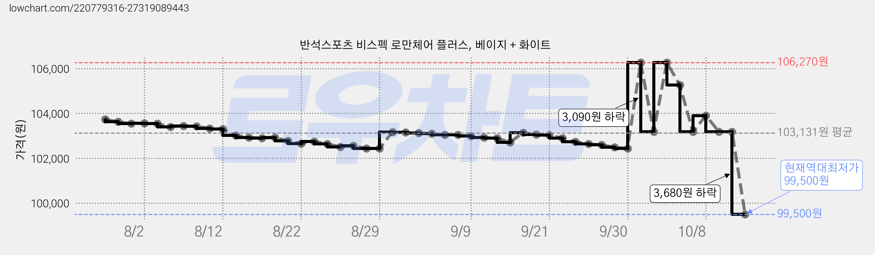 반석스포츠 비스펙 로만체어 플러스, 베이지 + 화이트 가격 변동 차트, 현재가 99,500원, 역대최저가