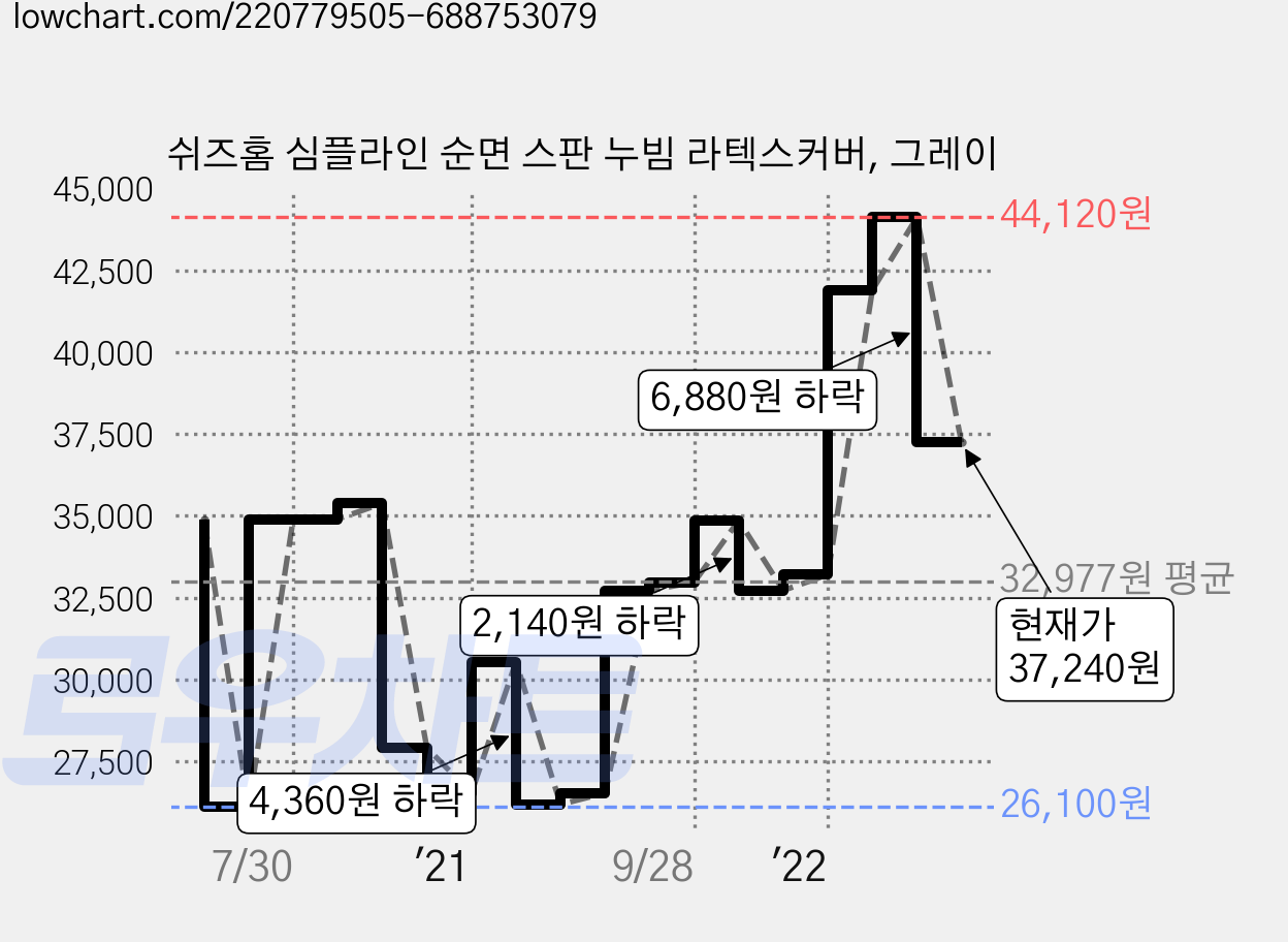 쉬즈홈 심플라인 순면 스판 누빔 라텍스커버, 그레이 가격 변동 차트, 현재가 37,240원, 관측 최저가 26,100원