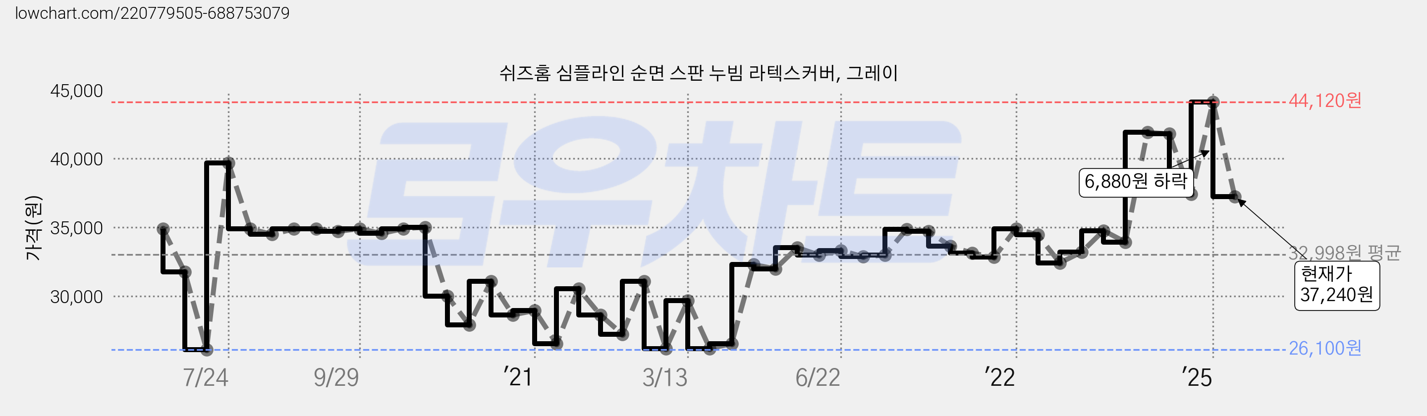 쉬즈홈 심플라인 순면 스판 누빔 라텍스커버, 그레이 가격 변동 차트, 현재가 37,240원, 관측 최저가 26,100원