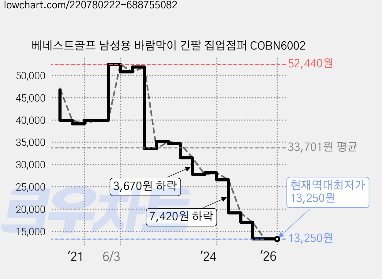 베네스트골프 남성용 바람막이 긴팔 집업점퍼 COBN6002 가격 변동 차트, 현재가 13,250원, 역대최저가