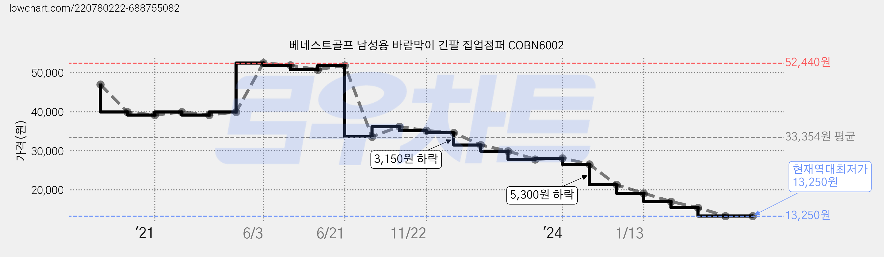 베네스트골프 남성용 바람막이 긴팔 집업점퍼 COBN6002 가격 변동 차트, 현재가 13,250원, 역대최저가