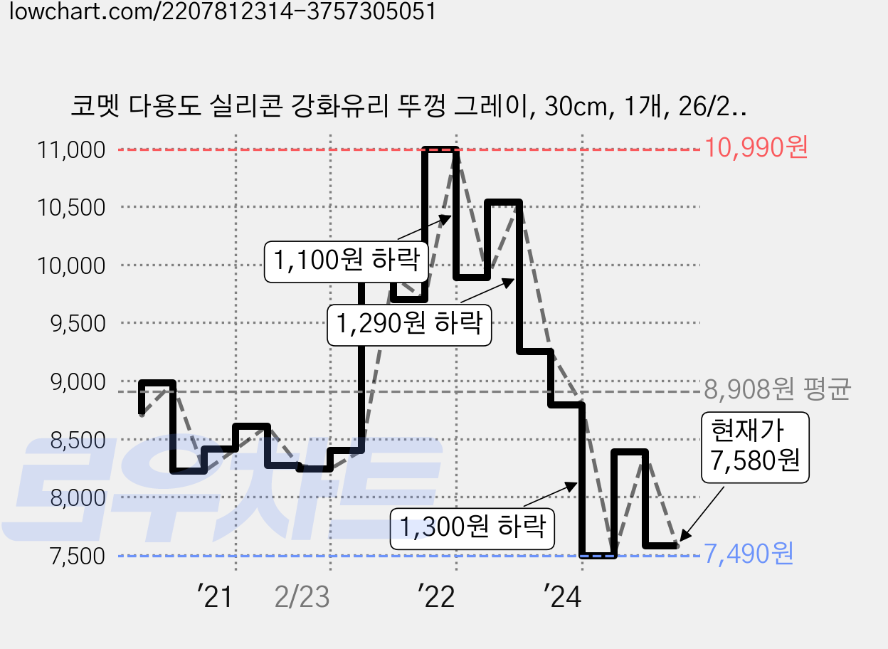 코멧 다용도 실리콘 강화유리 뚜껑 그레이, 30cm, 1개, 26/28/30cm 가격 변동 차트, 현재가 7,580원, 관측 최저가 7,410원