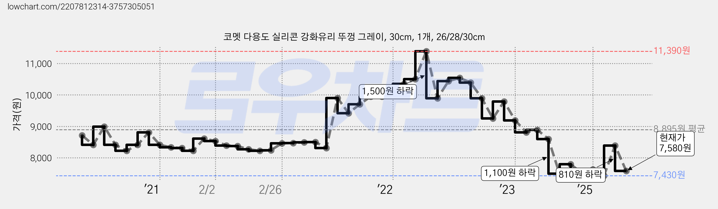 코멧 다용도 실리콘 강화유리 뚜껑 그레이, 30cm, 1개, 26/28/30cm 가격 변동 차트, 현재가 7,580원, 관측 최저가 7,410원
