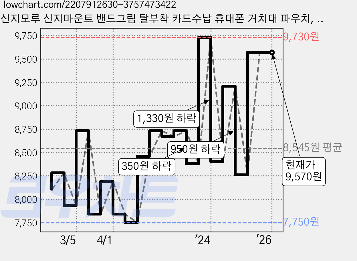 신지모루 신지마운트 밴드그립 탈부착 카드수납 휴대폰 거치대 파우치, 1개, 네이비 가격 변동 차트, 현재가 9,570원, 역대최저가