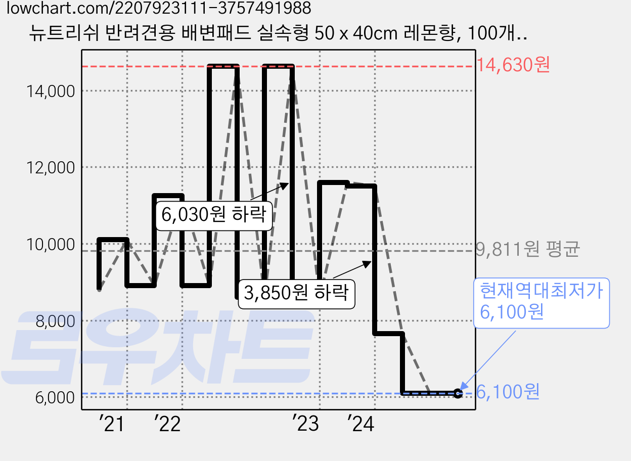 뉴트리쉬 반려견용 배변패드 실속형 50 x 40cm 레몬향, 100개입, 1개 가격 변동 차트, 현재가 6,100원, 역대최저가