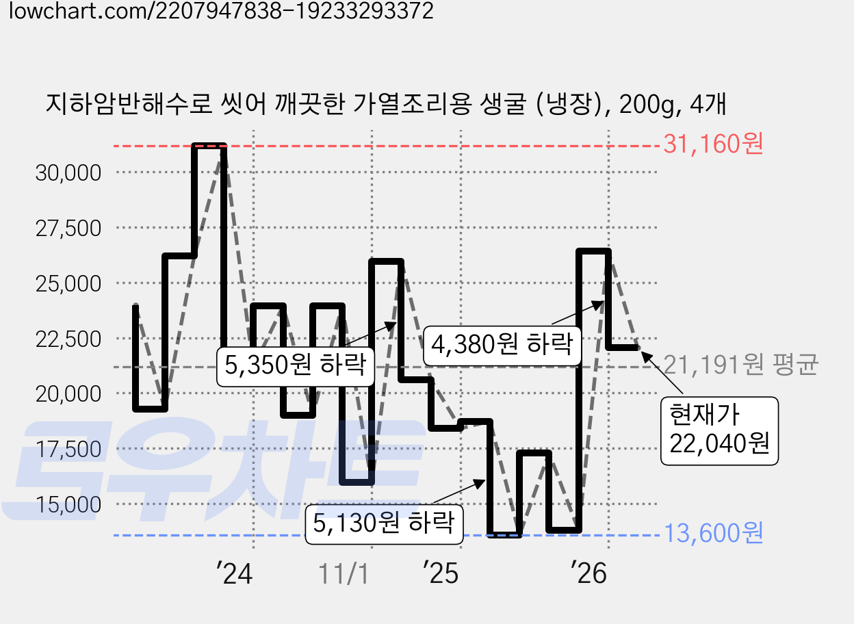 지하암반해수로 씻어 깨끗한 가열조리용 생굴 (냉장), 200g, 4개 가격 변동 차트, 현재가 22,040원, 관측 최저가 13,600원