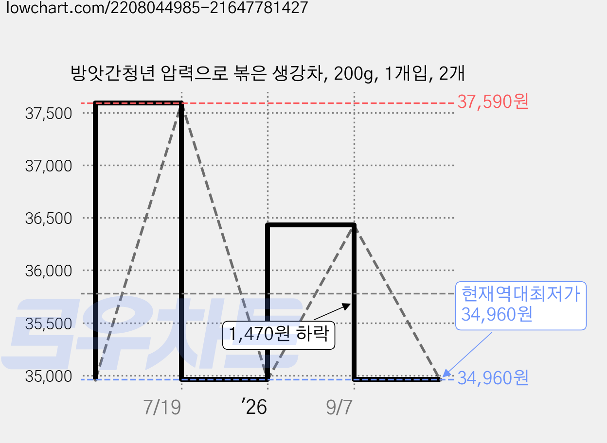 방앗간청년 압력으로 볶은 생강차, 200g, 1개입, 2개 가격 변동 차트, 현재가 34,960원, 역대최저가