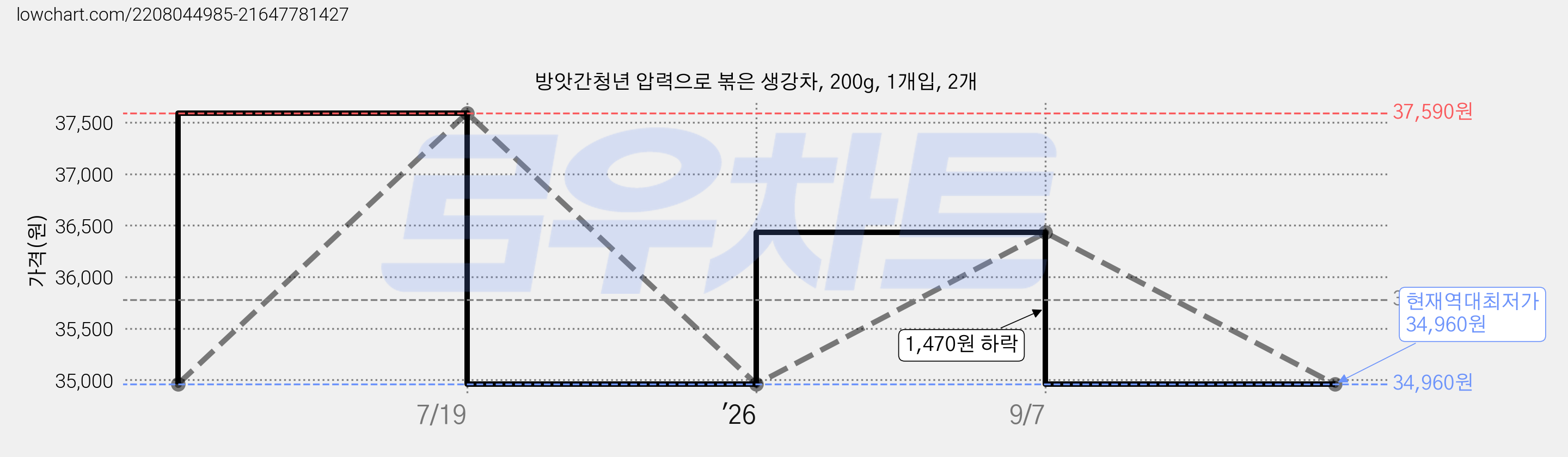 방앗간청년 압력으로 볶은 생강차, 200g, 1개입, 2개 가격 변동 차트, 현재가 34,960원, 역대최저가