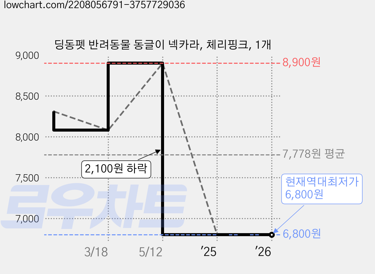 딩동펫 반려동물 동글이 넥카라, 체리핑크, 1개 가격 변동 차트, 현재가 6,800원, 역대최저가