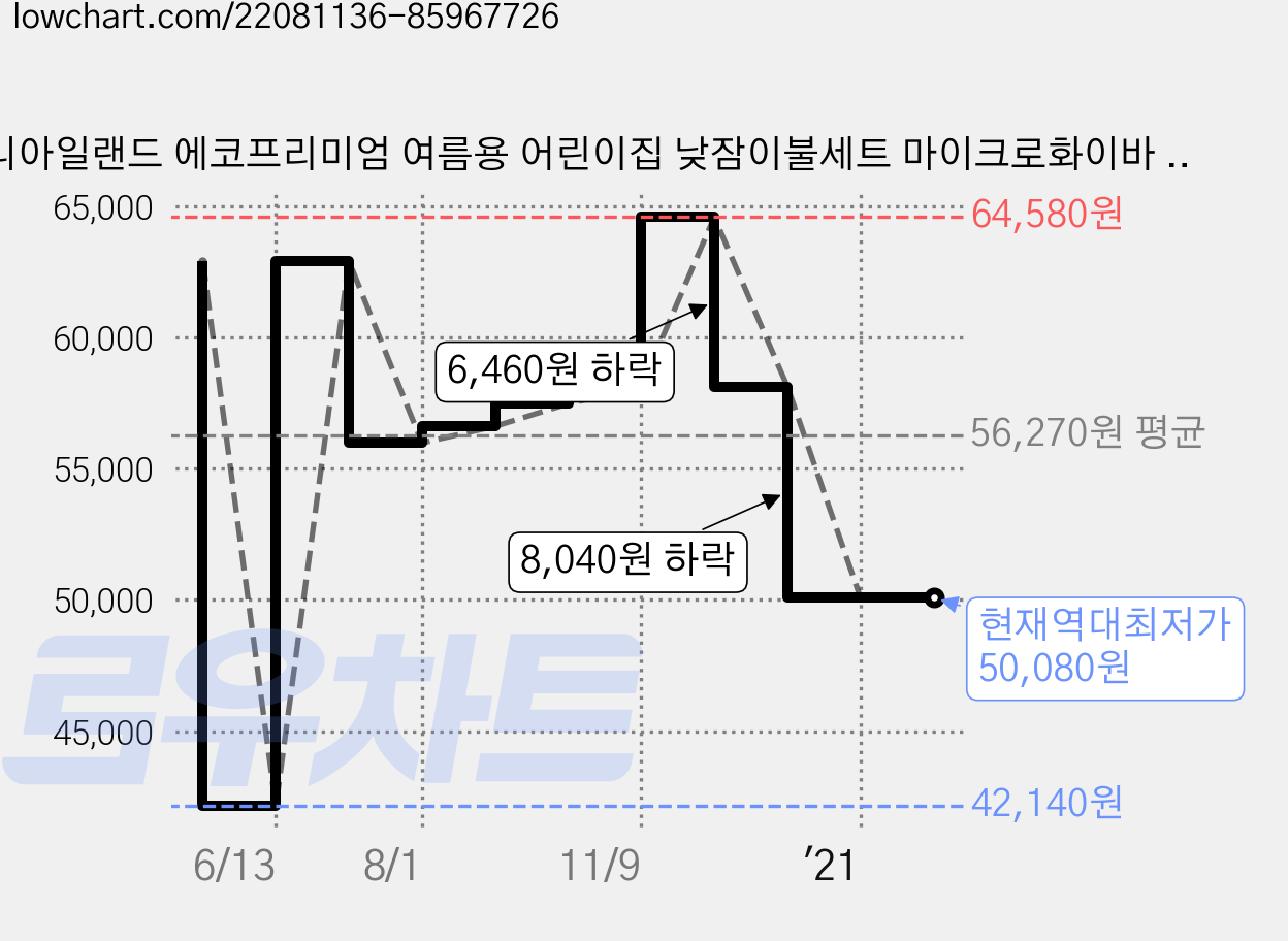 코니아일랜드 에코프리미엄 여름용 어린이집 낮잠이불세트 마이크로화이바 + 방수가방 랜덤 발송, 레인 가격 변동 차트, 현재가 50,080원, 역대최저가