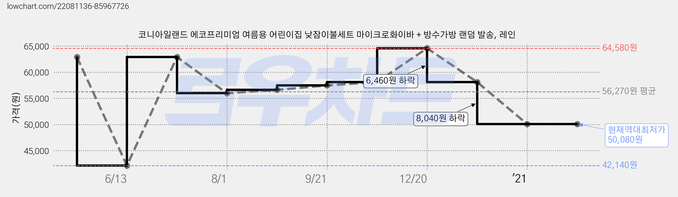 코니아일랜드 에코프리미엄 여름용 어린이집 낮잠이불세트 마이크로화이바 + 방수가방 랜덤 발송, 레인 가격 변동 차트, 현재가 50,080원, 역대최저가