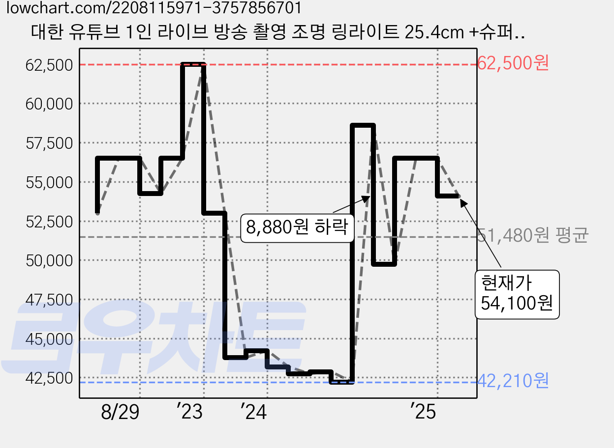 대한 유튜브 1인 라이브 방송 촬영 조명 링라이트 25.4cm +슈퍼 스탠드 거치대 + 삼각대 가방 세트, DH-U250(화이트), 1세트 가격 변동 차트, 현재가 54,100원, 관측 최저가 42,210원