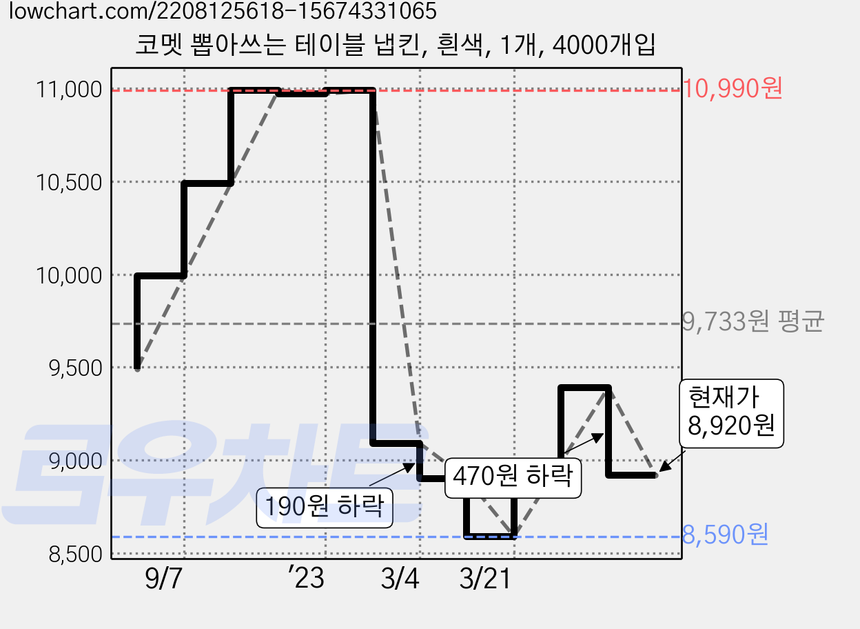 코멧 뽑아쓰는 테이블 냅킨, 흰색, 1개, 4000개입 가격 변동 차트, 현재가 8,920원, 관측 최저가 8,590원