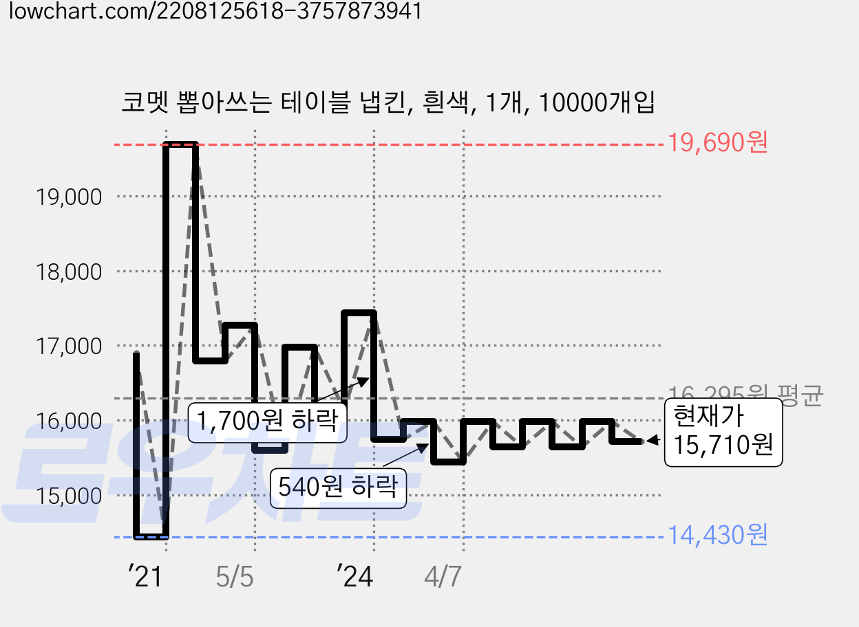 코멧 뽑아쓰는 테이블 냅킨, 흰색, 1개, 10000개입 가격 변동 차트, 현재가 15,710원, 관측 최저가 14,380원