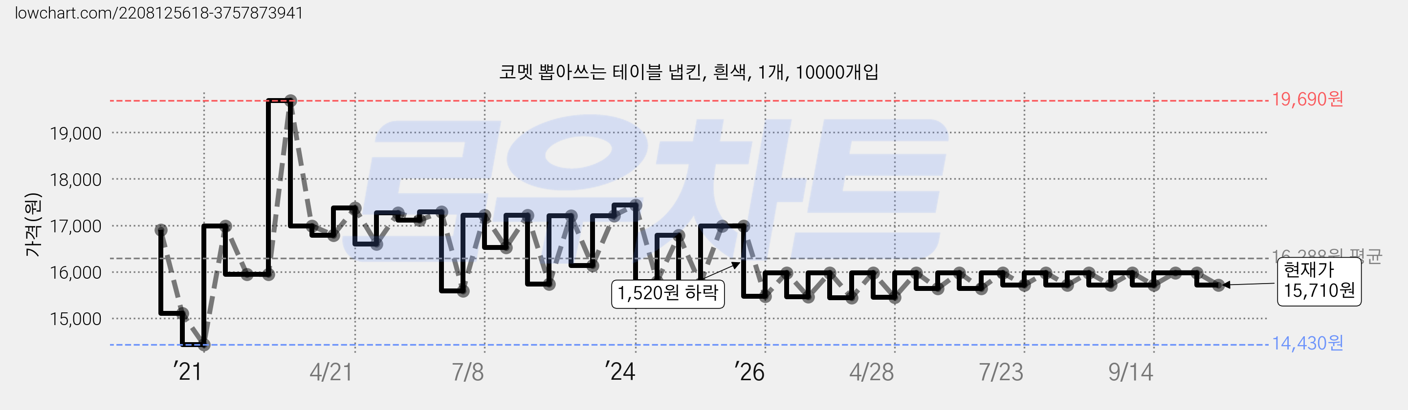 코멧 뽑아쓰는 테이블 냅킨, 흰색, 1개, 10000개입 가격 변동 차트, 현재가 15,710원, 관측 최저가 14,380원