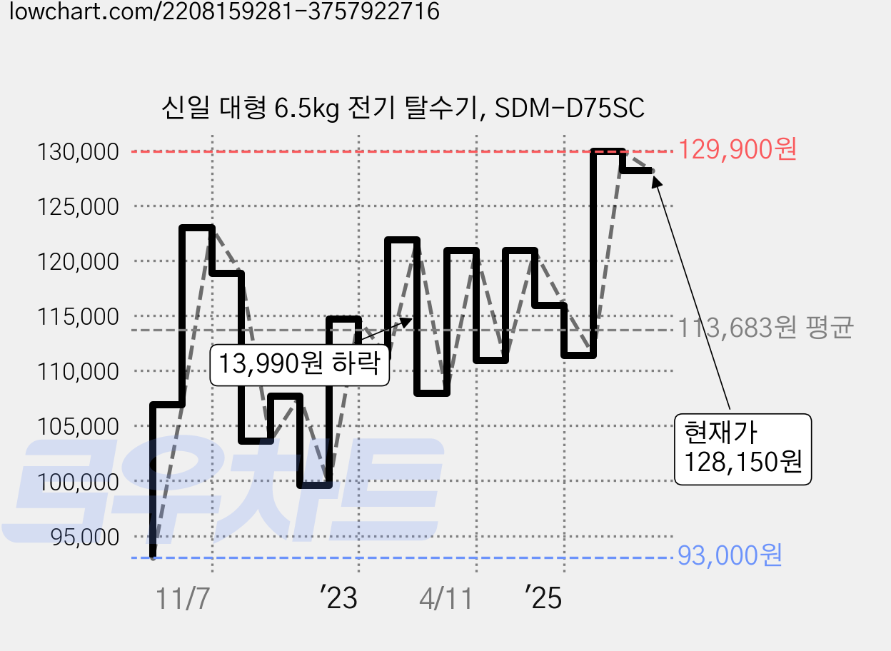 신일 대형 6.5kg 전기 탈수기, SDM-D75SC 가격 변동 차트, 현재가 128,150원, 관측 최저가 93,000원