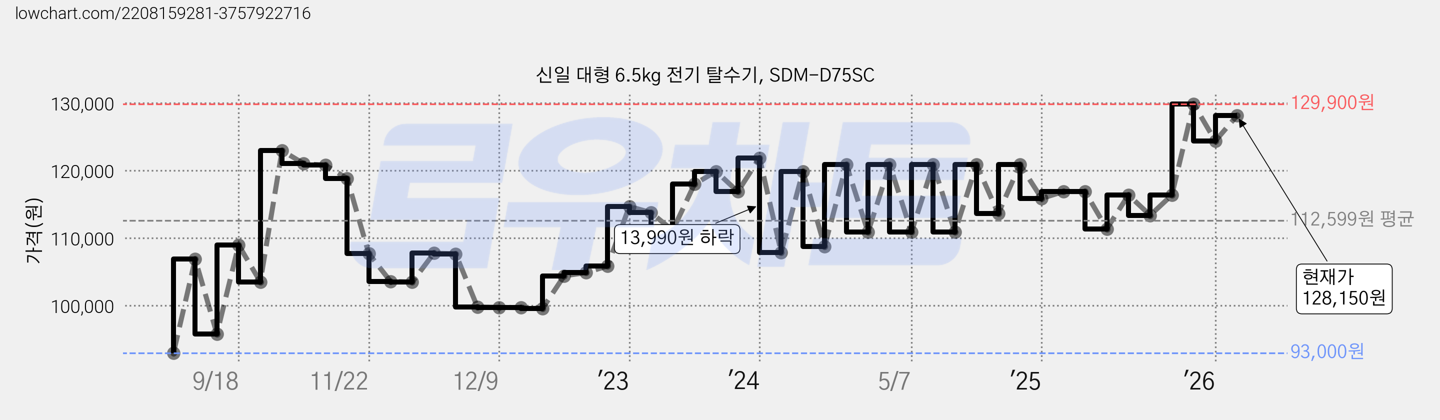 신일 대형 6.5kg 전기 탈수기, SDM-D75SC 가격 변동 차트, 현재가 128,150원, 관측 최저가 93,000원