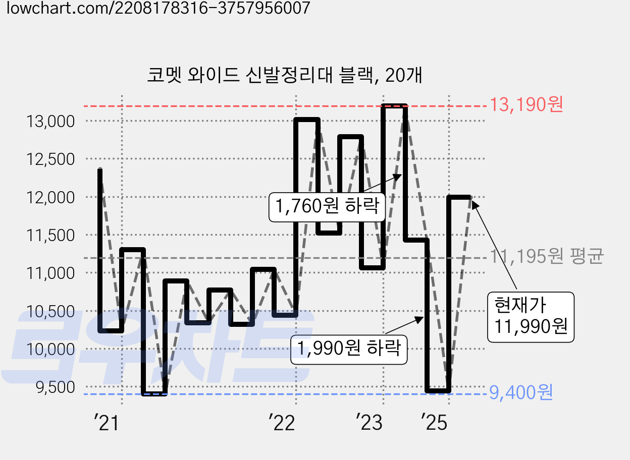 코멧 와이드 신발정리대 블랙, 20개 가격 변동 차트, 현재가 11,990원, 관측 최저가 9,290원