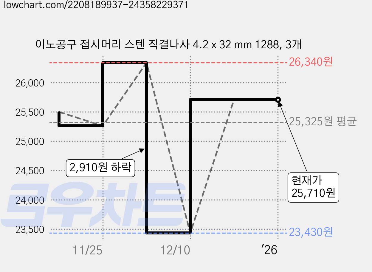 이노공구 접시머리 스텐 직결나사 4.2 x 32 mm 1288, 3개 가격 변동 차트, 현재가 25,710원, 역대최저가