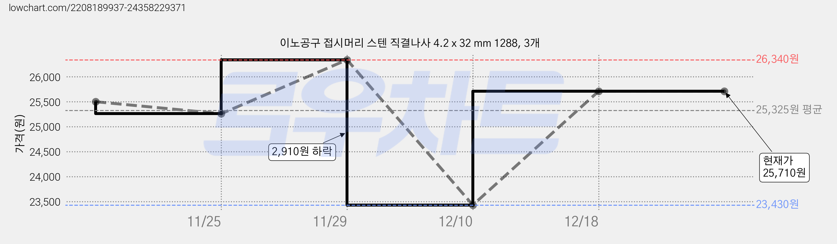 이노공구 접시머리 스텐 직결나사 4.2 x 32 mm 1288, 3개 가격 변동 차트, 현재가 25,710원, 역대최저가