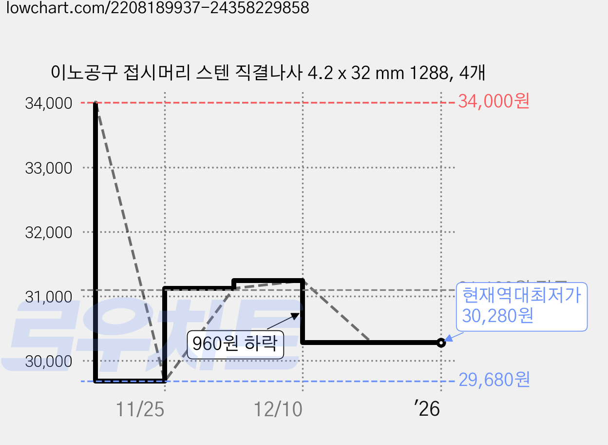 이노공구 접시머리 스텐 직결나사 4.2 x 32 mm 1288, 4개 가격 변동 차트, 현재가 30,280원, 역대최저가