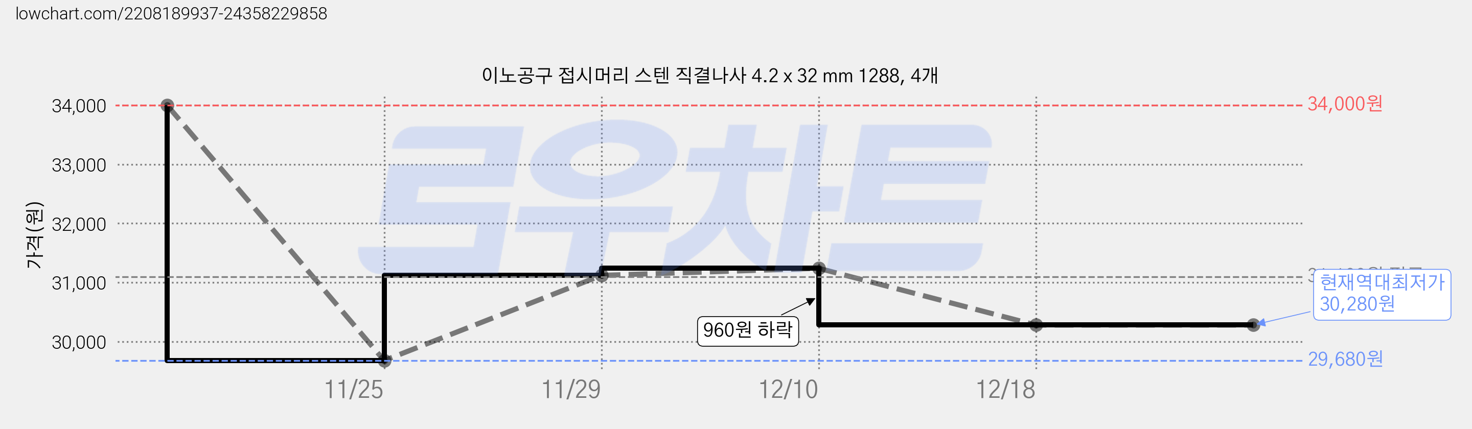 이노공구 접시머리 스텐 직결나사 4.2 x 32 mm 1288, 4개 가격 변동 차트, 현재가 30,280원, 역대최저가