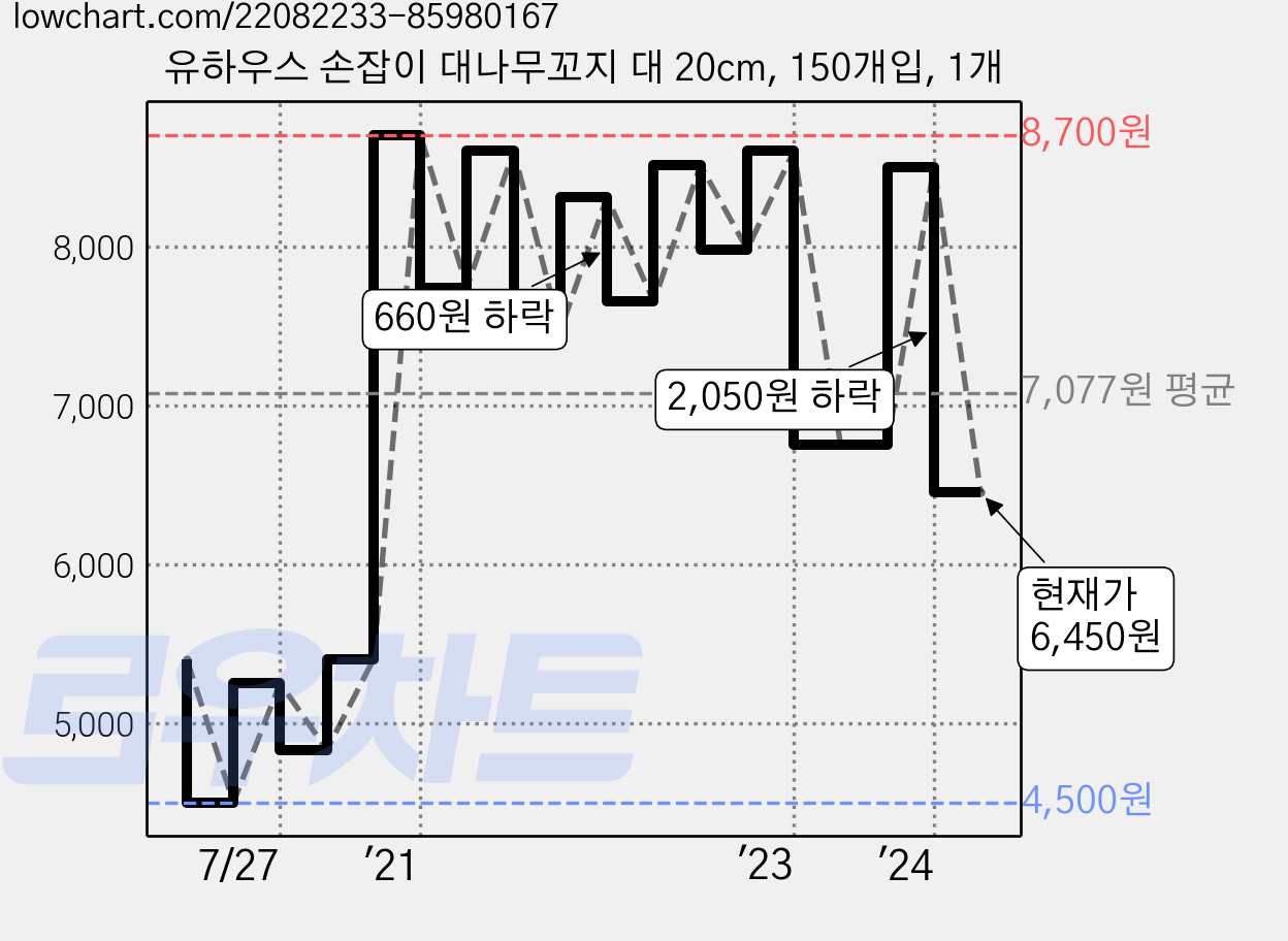유하우스 손잡이 대나무꼬지 대 20cm, 150개입, 1개 가격 변동 차트, 현재가 6,450원, 관측 최저가 4,500원