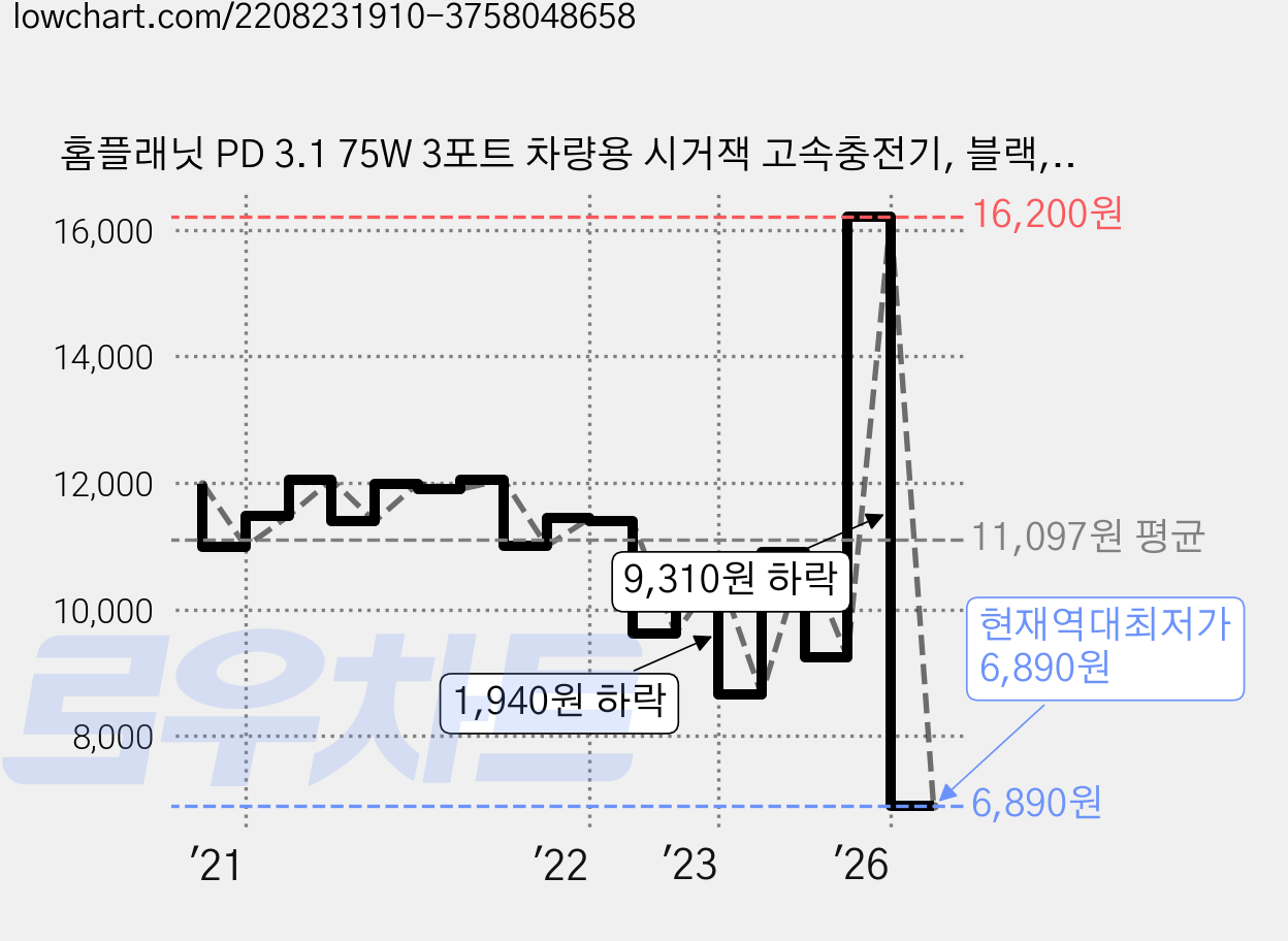홈플래닛 PD 3.1 75W 3포트 차량용 시거잭 고속충전기, 블랙, V-02-QC3.0 가격 변동 차트, 현재가 6,890원, 역대최저가