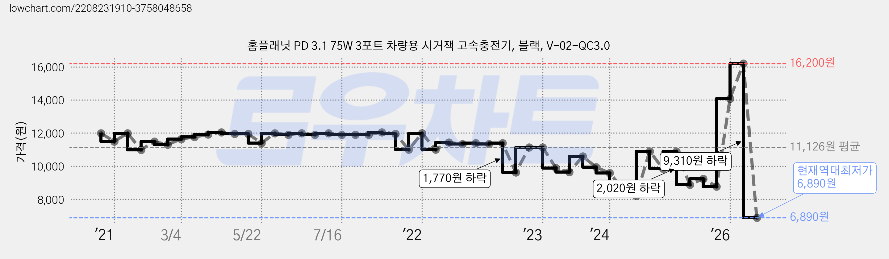 홈플래닛 PD 3.1 75W 3포트 차량용 시거잭 고속충전기, 블랙, V-02-QC3.0 가격 변동 차트, 현재가 6,890원, 역대최저가