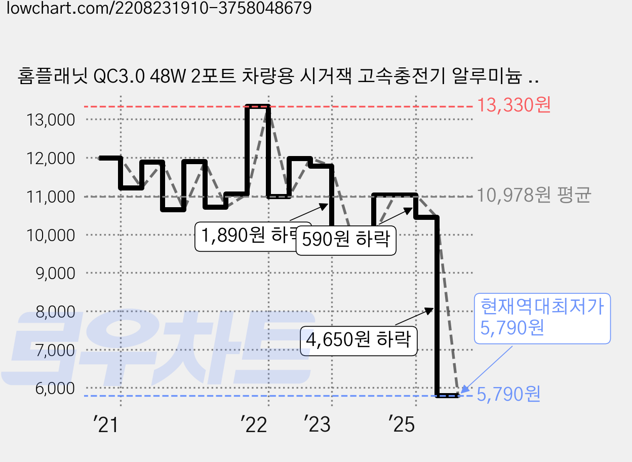 홈플래닛 QC3.0 48W 2포트 차량용 시거잭 고속충전기 알루미늄 바디, 블랙, V-0248W 가격 변동 차트, 현재가 5,790원, 역대최저가