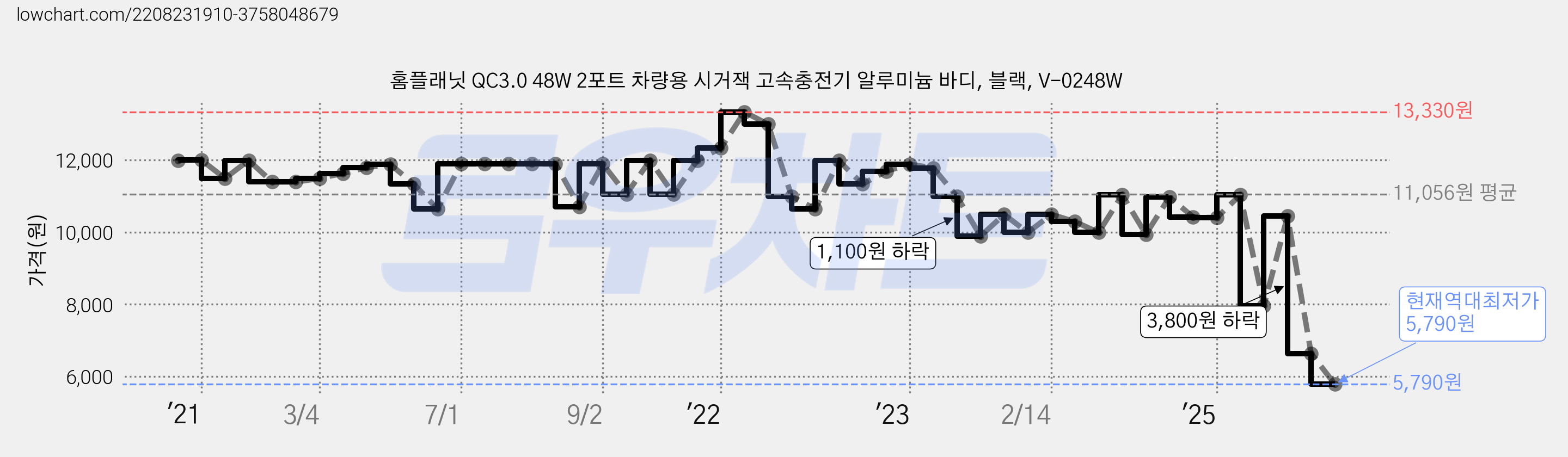 홈플래닛 QC3.0 48W 2포트 차량용 시거잭 고속충전기 알루미늄 바디, 블랙, V-0248W 가격 변동 차트, 현재가 5,790원, 역대최저가